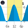 Bournedale tide chart for Friday, April 1, 2022