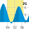 Bournedale tide chart for Thursday, April 21, 2022