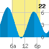 Bournedale tide chart for Friday, April 22, 2022