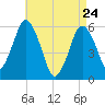 Bournedale tide chart for Sunday, April 24, 2022