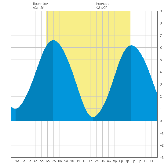 Bournedale tide chart for Monday, April 25, 2022