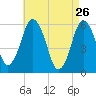 Bournedale tide chart for Tuesday, April 26, 2022