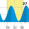 Bournedale tide chart for Wednesday, April 27, 2022