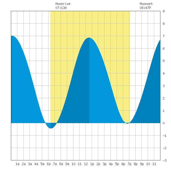 Bournedale tide chart for Saturday, April 2, 2022