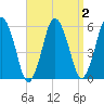 Bournedale tide chart for Saturday, April 2, 2022