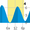 Bournedale tide chart for Monday, April 4, 2022