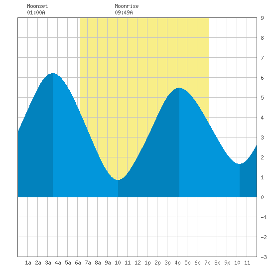 Bournedale tide chart for Thursday, April 7, 2022
