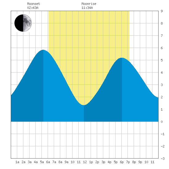 Bournedale tide chart for Saturday, April 9, 2022