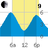 Bournedale tide chart for Saturday, April 9, 2022