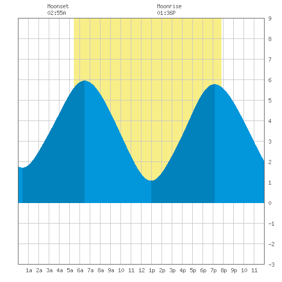 Bournedale tide chart for Tuesday, May 10, 2022
