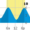 Bournedale tide chart for Tuesday, May 10, 2022