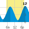 Bournedale tide chart for Thursday, May 12, 2022