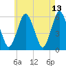 Bournedale tide chart for Friday, May 13, 2022