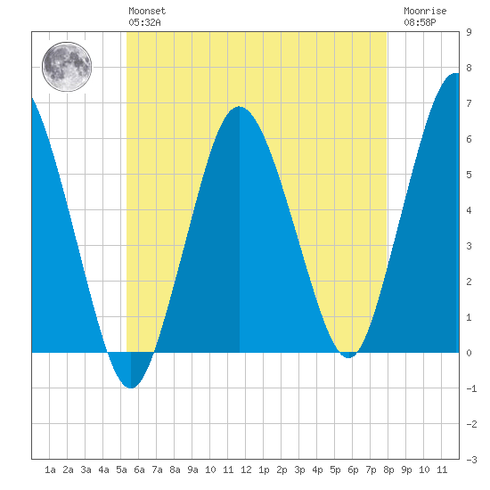 Bournedale tide chart for Monday, May 16, 2022