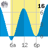 Bournedale tide chart for Monday, May 16, 2022