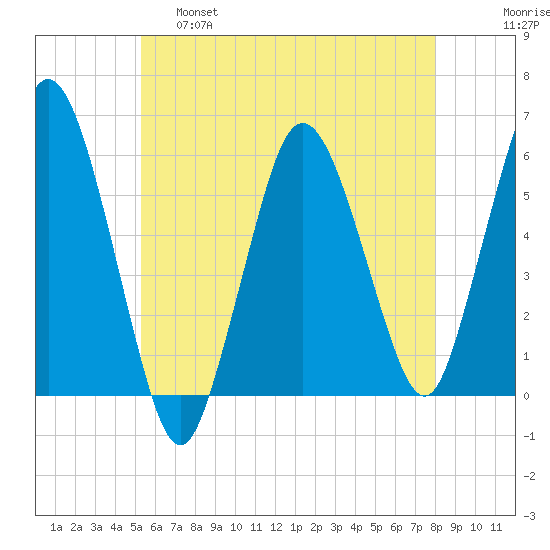 Bournedale tide chart for Wednesday, May 18, 2022
