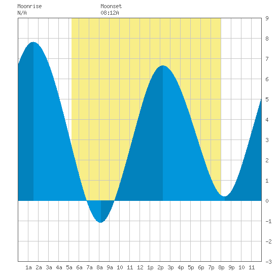 Bournedale tide chart for Thursday, May 19, 2022