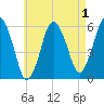 Bournedale tide chart for Sunday, May 1, 2022