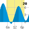 Bournedale tide chart for Friday, May 20, 2022