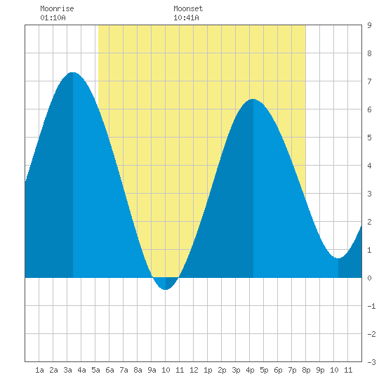 Bournedale tide chart for Saturday, May 21, 2022