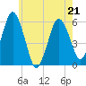 Bournedale tide chart for Saturday, May 21, 2022