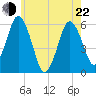 Bournedale tide chart for Sunday, May 22, 2022