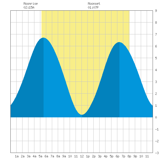 Bournedale tide chart for Monday, May 23, 2022