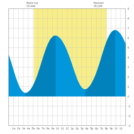 Bournedale tide chart for Friday, May 27, 2022