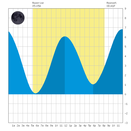 Bournedale tide chart for Monday, May 30, 2022