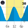 Bournedale tide chart for Monday, May 30, 2022