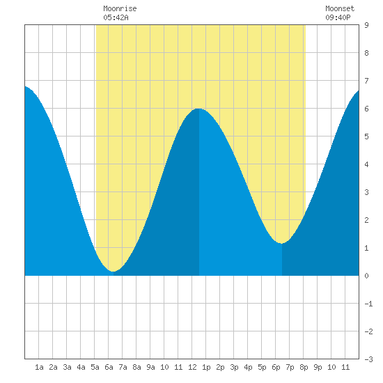 Bournedale tide chart for Tuesday, May 31, 2022