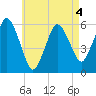 Bournedale tide chart for Wednesday, May 4, 2022