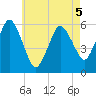 Bournedale tide chart for Thursday, May 5, 2022