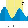 Bournedale tide chart for Saturday, May 7, 2022