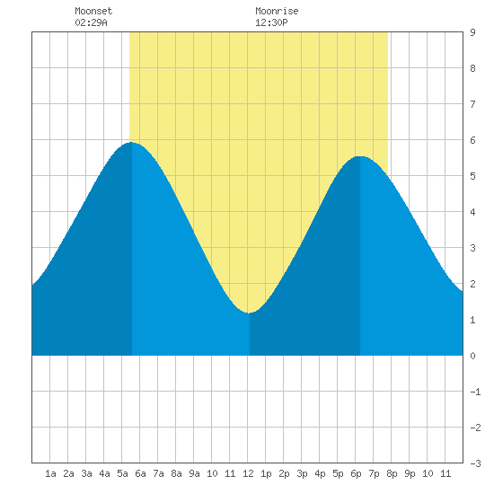 Bournedale tide chart for Monday, May 9, 2022