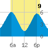 Bournedale tide chart for Monday, May 9, 2022