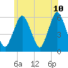 Bournedale tide chart for Friday, June 10, 2022