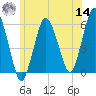Bournedale tide chart for Tuesday, June 14, 2022