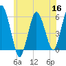 Bournedale tide chart for Thursday, June 16, 2022