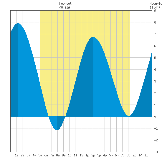 Bournedale tide chart for Friday, June 17, 2022