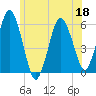 Bournedale tide chart for Saturday, June 18, 2022