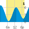 Bournedale tide chart for Wednesday, June 1, 2022