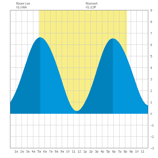 Bournedale tide chart for Tuesday, June 21, 2022