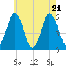 Bournedale tide chart for Tuesday, June 21, 2022