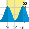 Bournedale tide chart for Wednesday, June 22, 2022