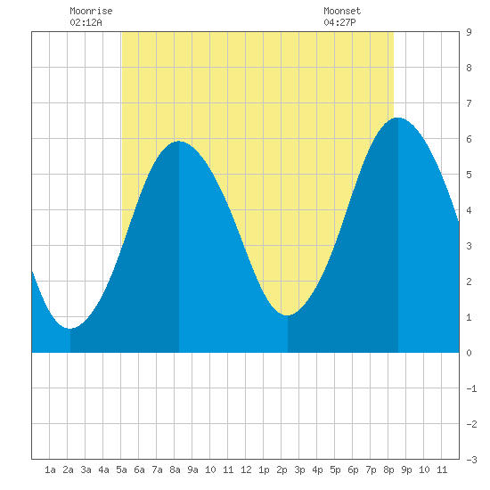 Bournedale tide chart for Friday, June 24, 2022