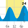 Bournedale tide chart for Friday, June 24, 2022