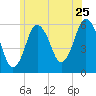 Bournedale tide chart for Saturday, June 25, 2022