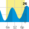 Bournedale tide chart for Sunday, June 26, 2022