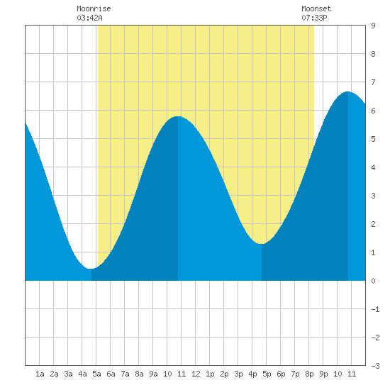 Bournedale tide chart for Monday, June 27, 2022